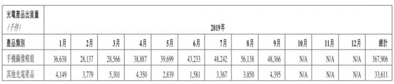 舜宇光學(xué)前三季度鏡頭出貨量9.4億件：同比大增38%