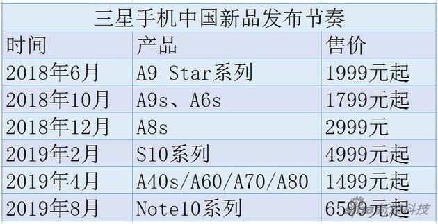 三星手機(jī)重返中國(guó)失利：關(guān)閉本地工廠 市場(chǎng)份額仍1%