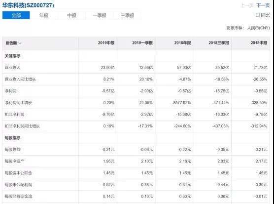 兩大面板虧損王成難兄難弟，前無希望后無退路