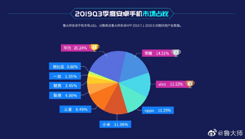 魯大師發(fā)布Q3季度安卓手機(jī)市場報(bào)告：華為榮耀稱王、OV小米前五