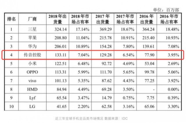 國產(chǎn)手機(jī)幸存者：一加、傳音如何活在華米OV勢力之外