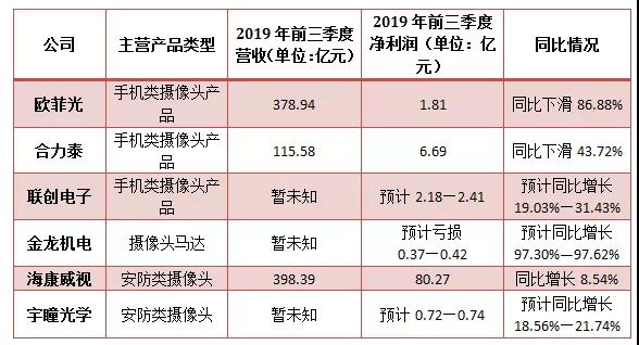 6家攝像頭上市公司發(fā)布三季度業(yè)績 半數(shù)報喜