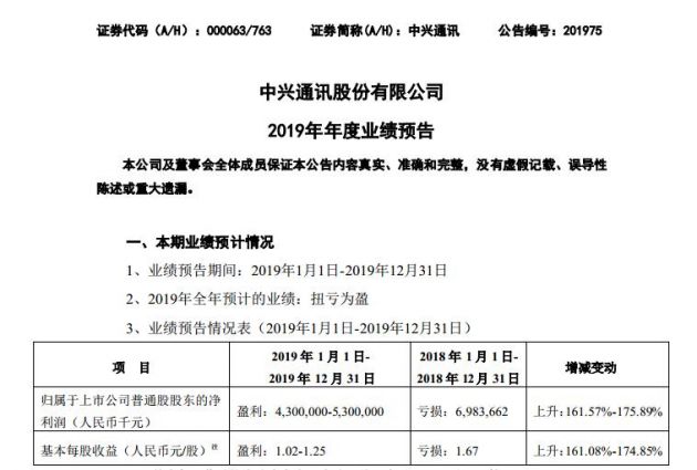 中興通訊預(yù)計今年將實現(xiàn)扭虧為盈 凈利潤最高達(dá)53億元