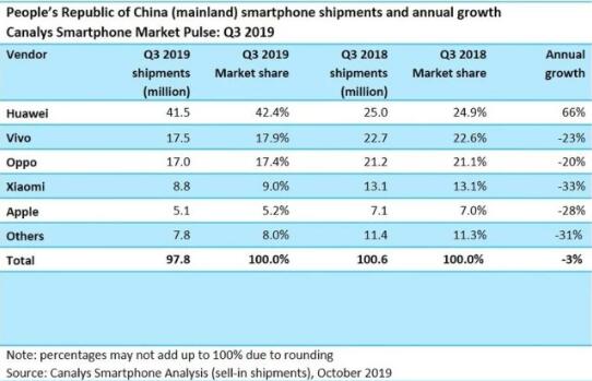 華為手機(jī)Q3同比增長66% 蘋果小米OV大跌