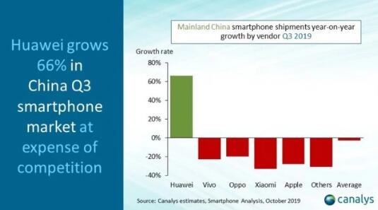 華為手機(jī)Q3同比增長66% 蘋果小米OV大跌