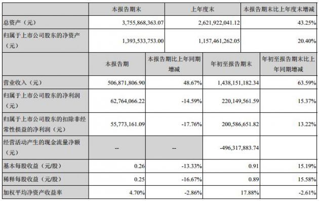 精測(cè)電子凈利首度下滑:研發(fā)費(fèi)用翻倍 應(yīng)收賬款高企