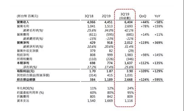 搭上旺季列車 穩(wěn)懋Q3賺贏上半年