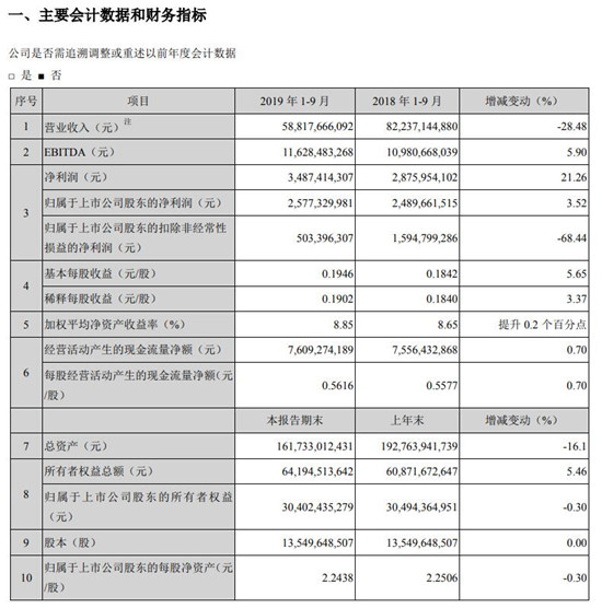 TCL華星前三季度實(shí)現(xiàn)凈利13億元 同比下降28.7%