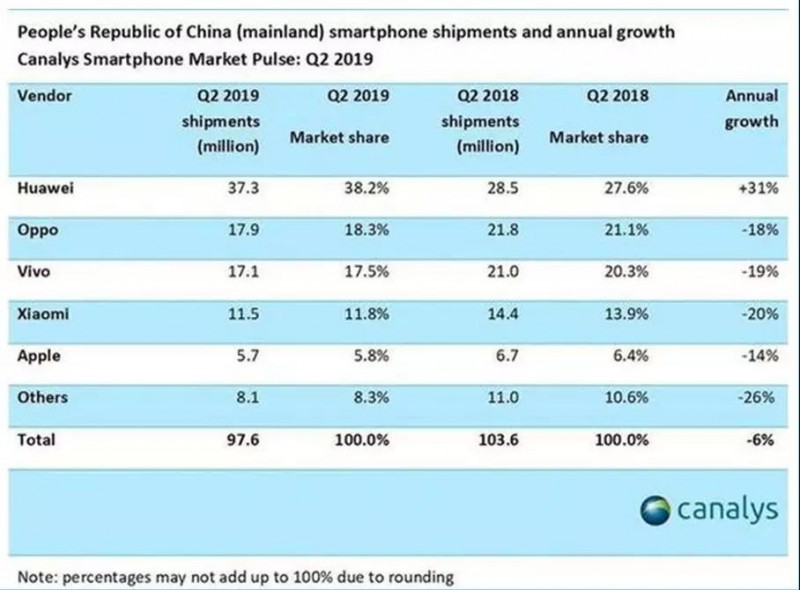 凄慘！華為手機國內市場上狠揍小米OV，三季度市場份額升至42%