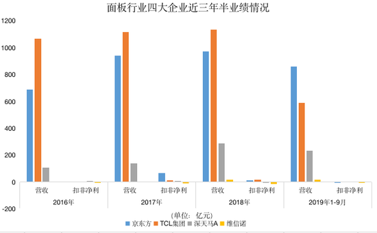 京東方TCL扣非凈利均大跌 面板虧損程度創(chuàng)歷史新高