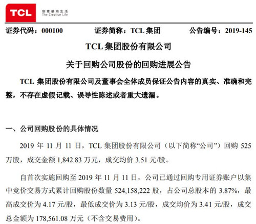 TCL集團(tuán)累計(jì)回購3.87%公司股份 斥資17.86億元