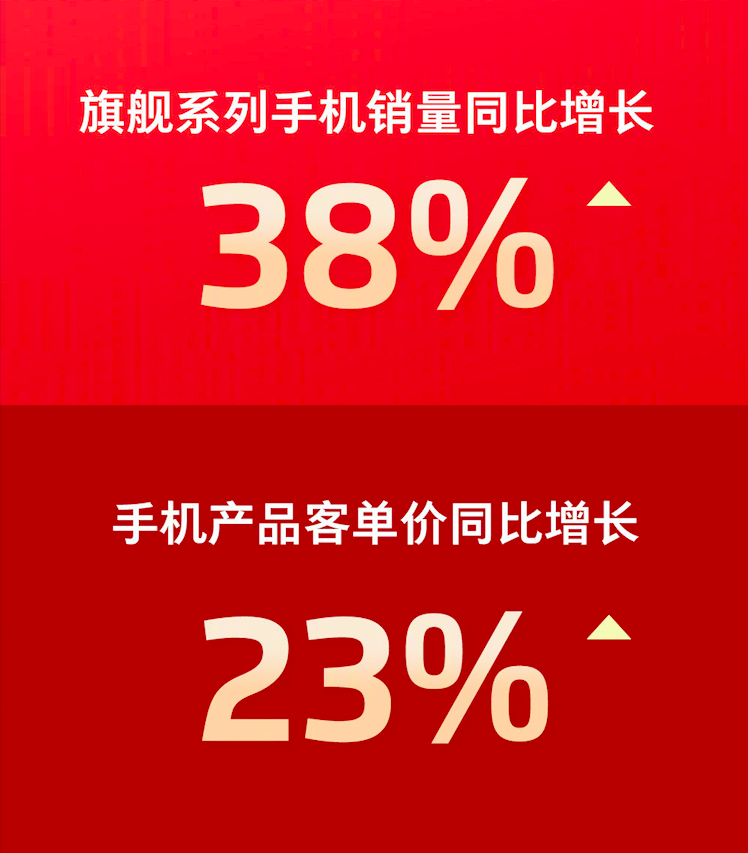 魅族雙十一戰(zhàn)報：旗艦系列手機銷量同比增長38%