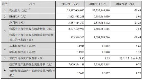 武漢華星光電產(chǎn)值破百億 但其母公司仍在融資補(bǔ)血