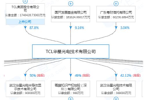 武漢華星光電產(chǎn)值破百億 但其母公司仍在融資補(bǔ)血