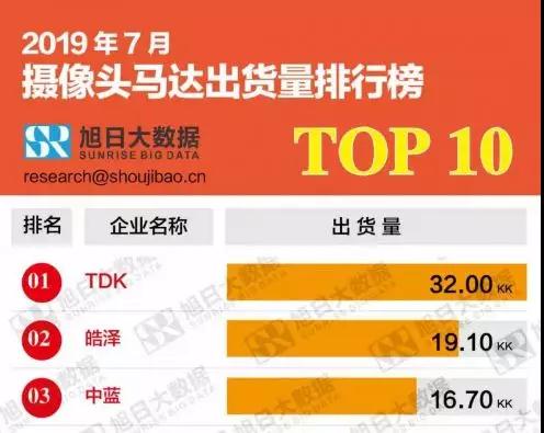 攝像頭馬達(dá)廠商皓澤電子擬IPO上市：已提交輔導(dǎo)備案