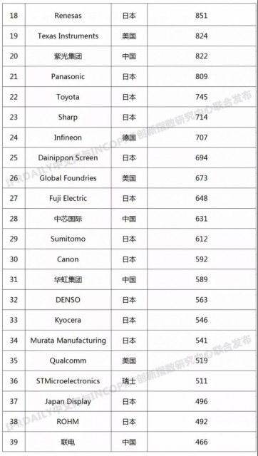 紫光進(jìn)入“2019年全球半導(dǎo)體技術(shù)發(fā)明專利排行榜”前20