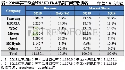 全球NAND閃存最新營收排名：三星第一 鎧俠第二