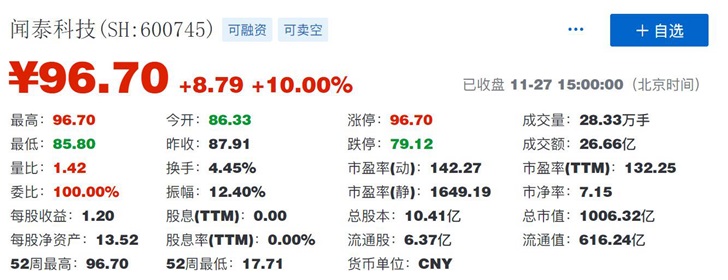 聞泰科技收盤股價(jià)漲停，市值突破千億元