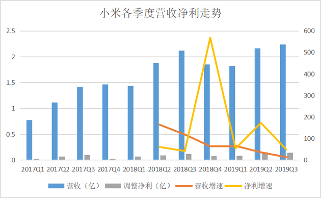 小米Q3財報：研發(fā)投入20億元創(chuàng)季度新高