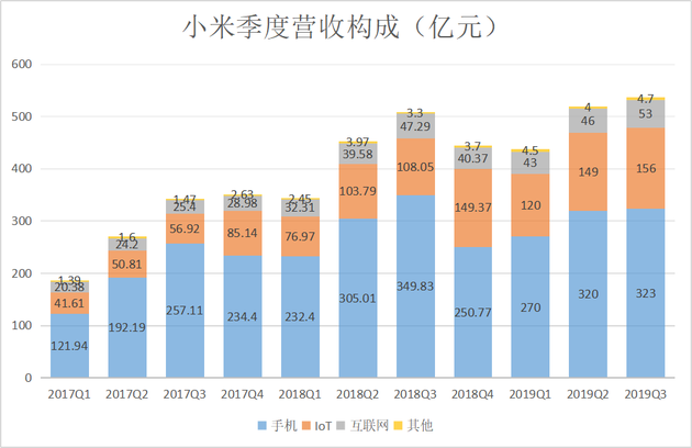 小米Q3財報：研發(fā)投入20億元創(chuàng)季度新高