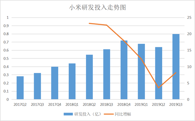 小米Q3財報：研發(fā)投入20億元創(chuàng)季度新高