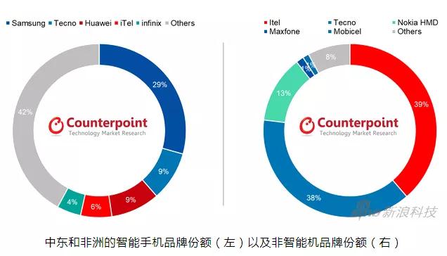 研究報告：中東和非洲手機市場需求強勁！