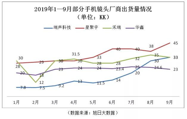 缺貨/漲價/擴(kuò)產(chǎn)潮蔓延 手機(jī)鏡頭將迎來投資熱