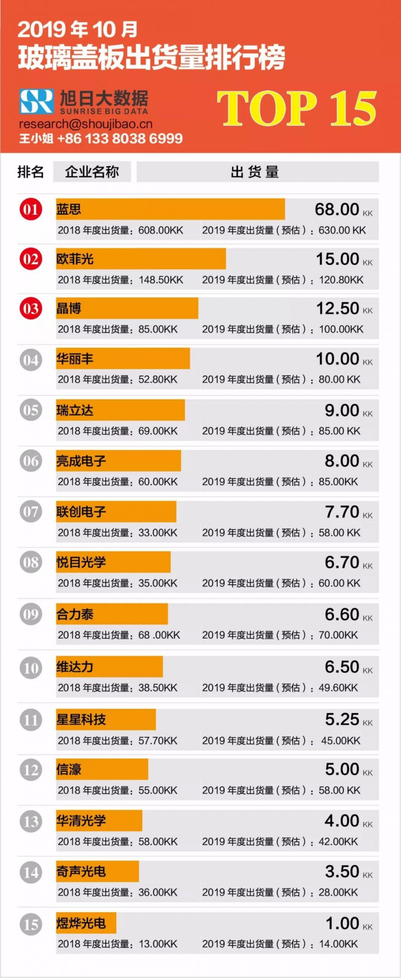 2019年10月玻璃蓋板出貨量排行榜