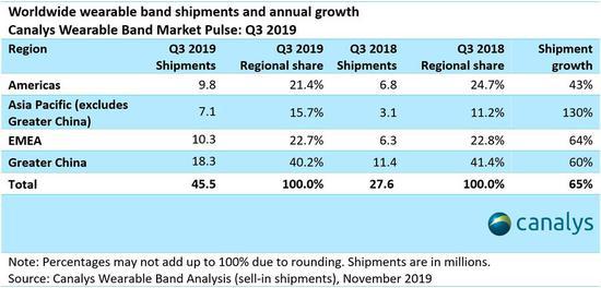 Canalys:三季度可穿戴手環(huán)出貨量同比增65% 小米第一