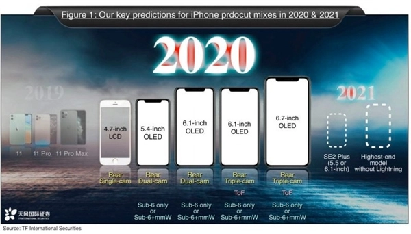 2020年新iPhone全面曝光：共5款 399美元起