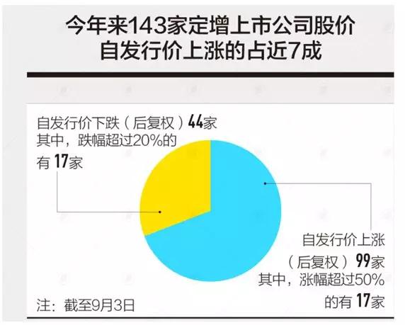 64.97億元！聞泰科技完成巨額募資