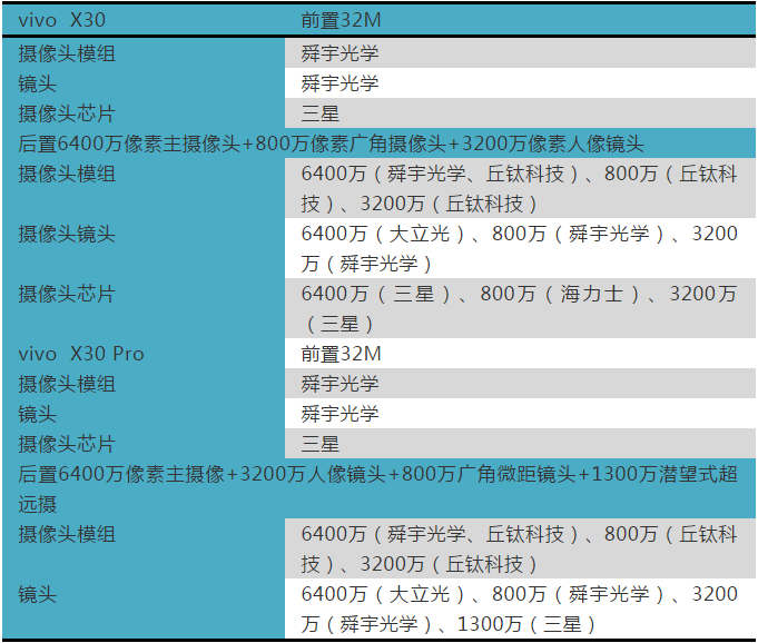 vivo X30系列雙模5G手機發(fā)布 攝像頭供應商曝光