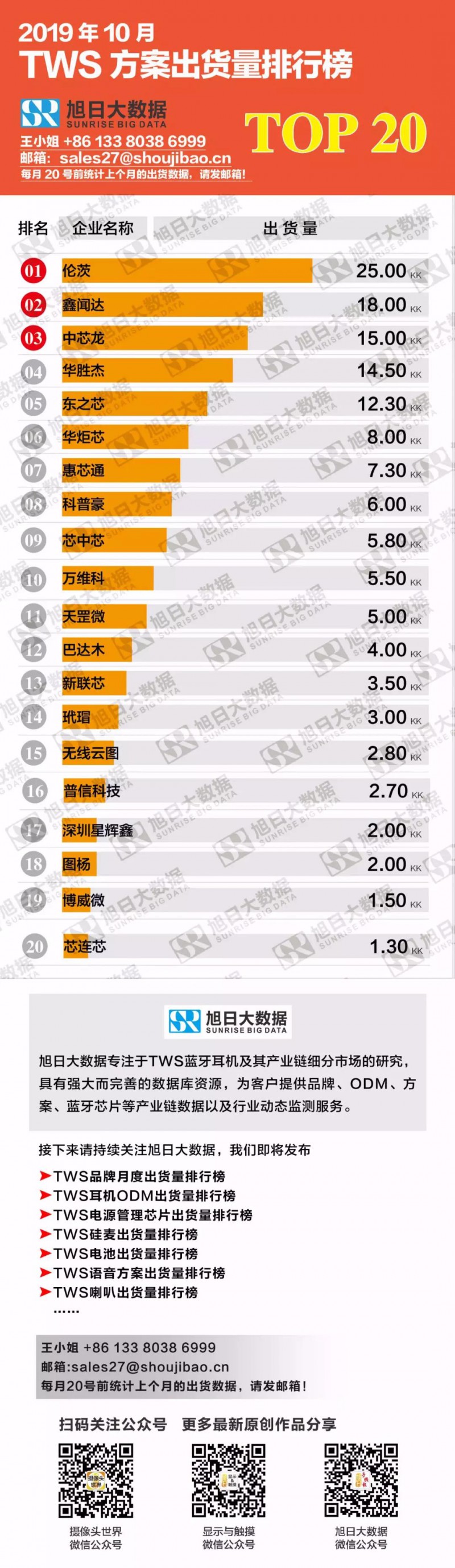 2019年10月TWS方案出貨量排行榜