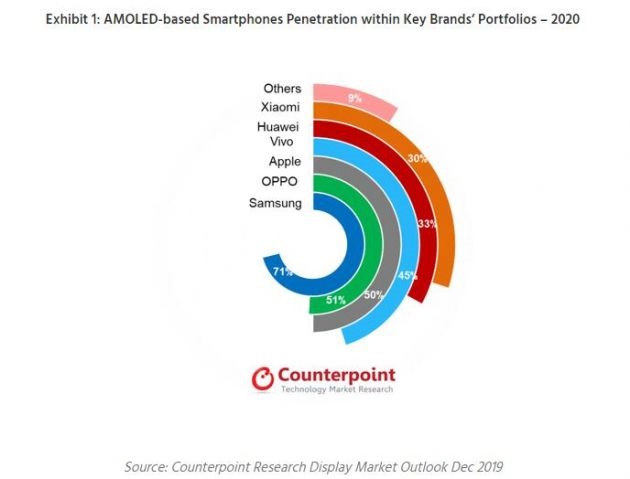 2020年配備AMOLED面板的智能手機(jī)銷量將突破6億部