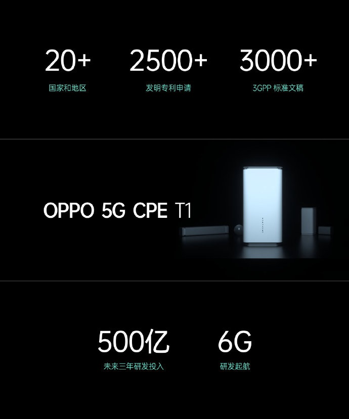 OPPO未來3年研發(fā)投入超500億，已開始6G研發(fā)