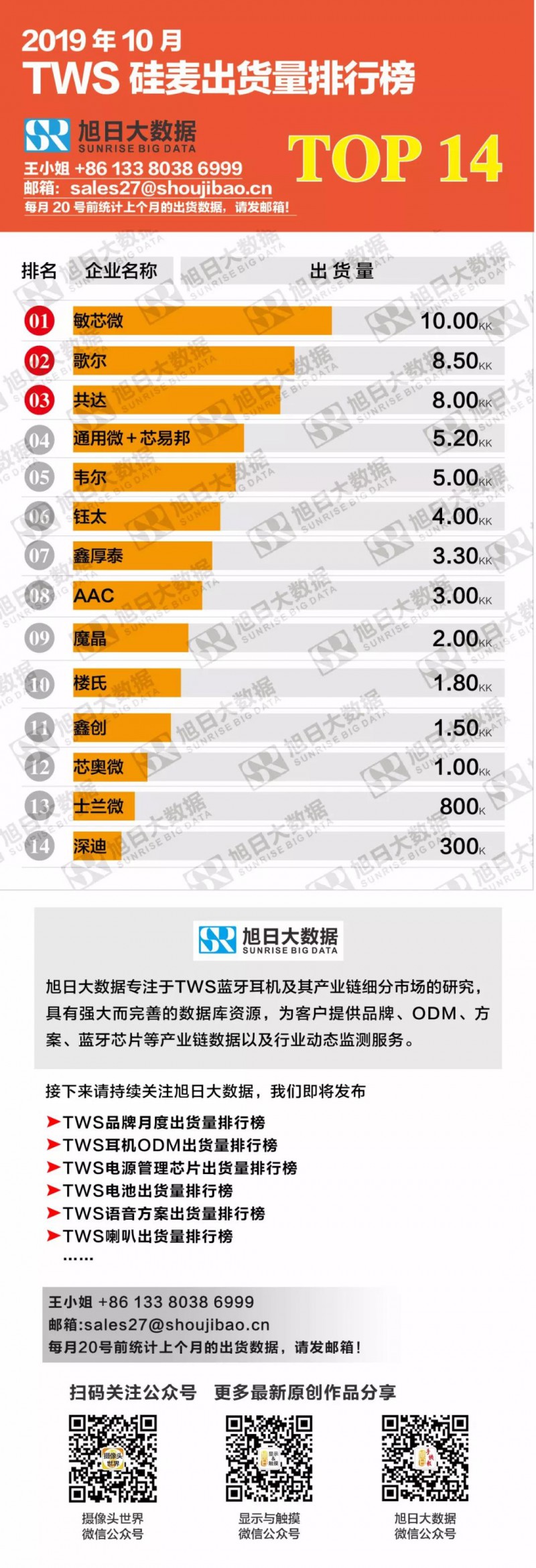 2019年10月TWS硅麥出貨量排行榜