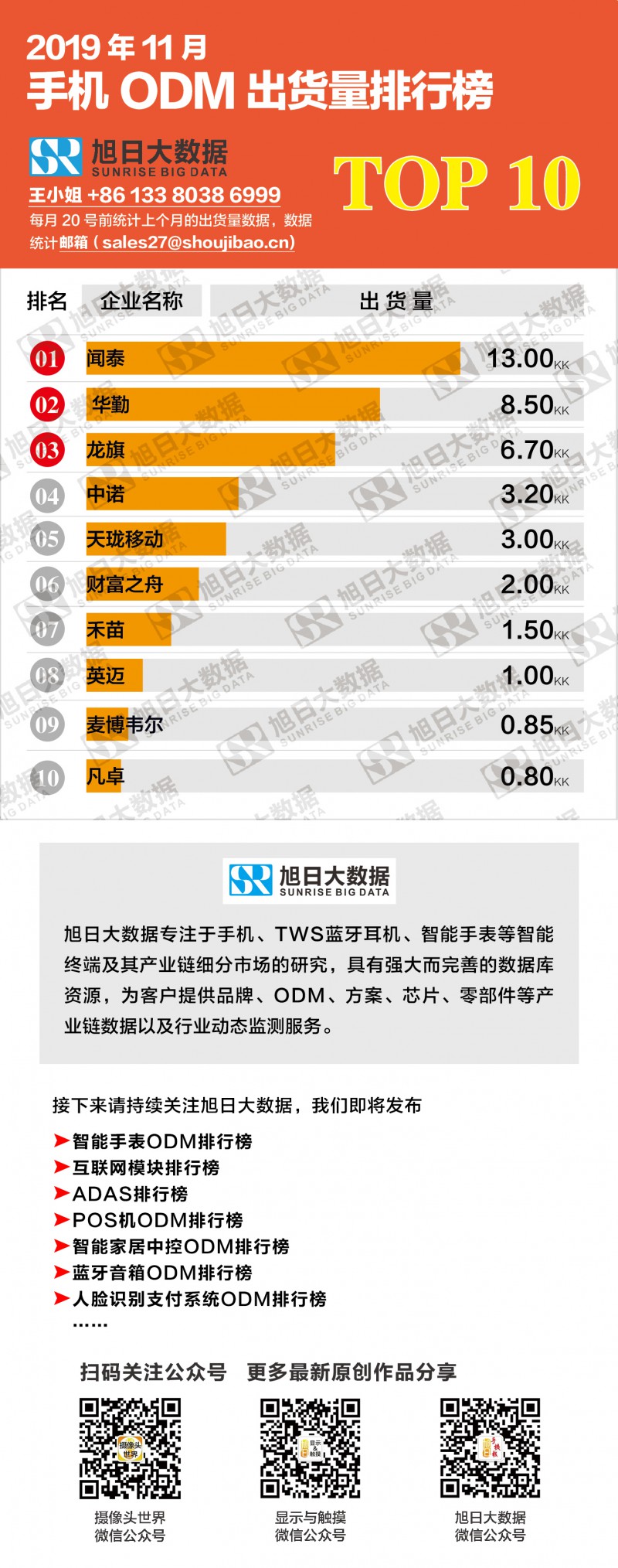 2019年11月ODM出貨量排行榜