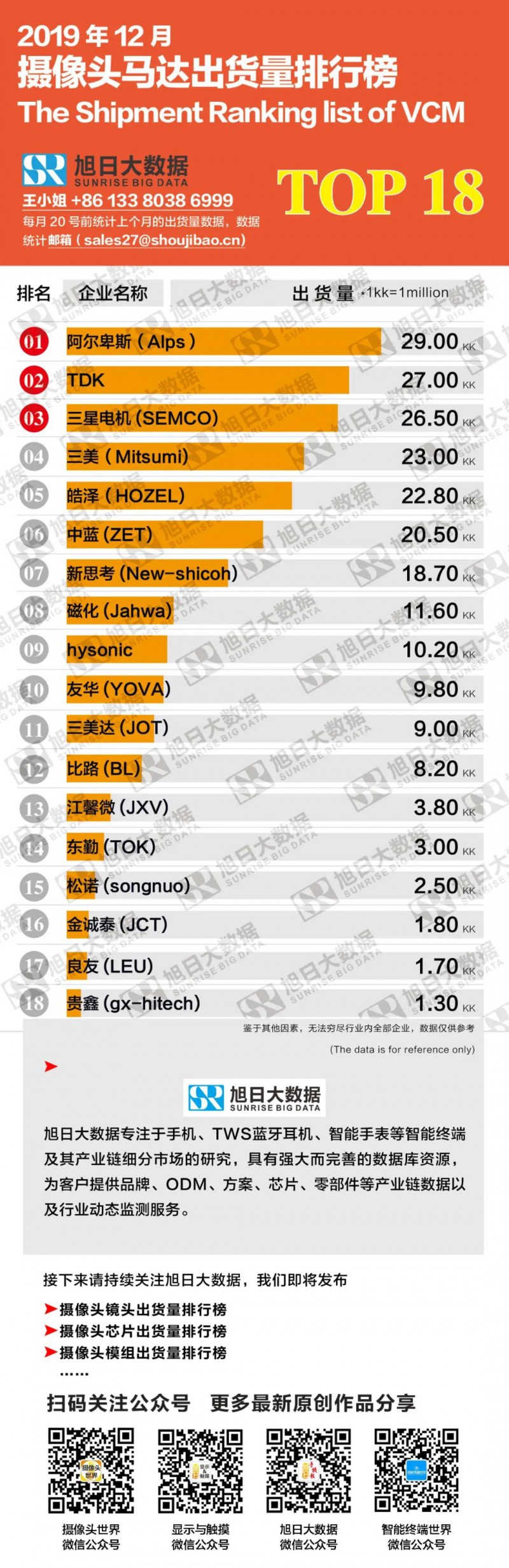 2019年12月攝像頭馬達出貨量排行榜