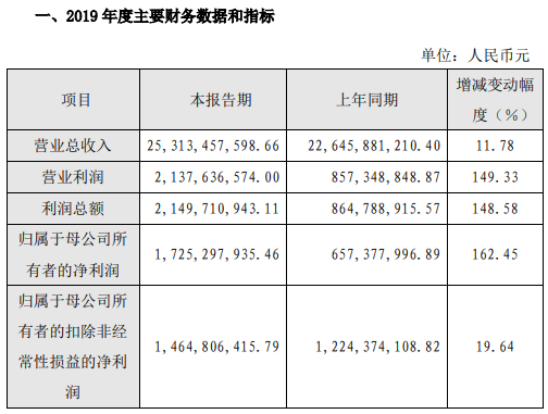 傳音控股2019凈利潤(rùn)增幅超過(guò)150% 新機(jī)顯示屏/攝像頭供應(yīng)商曝光