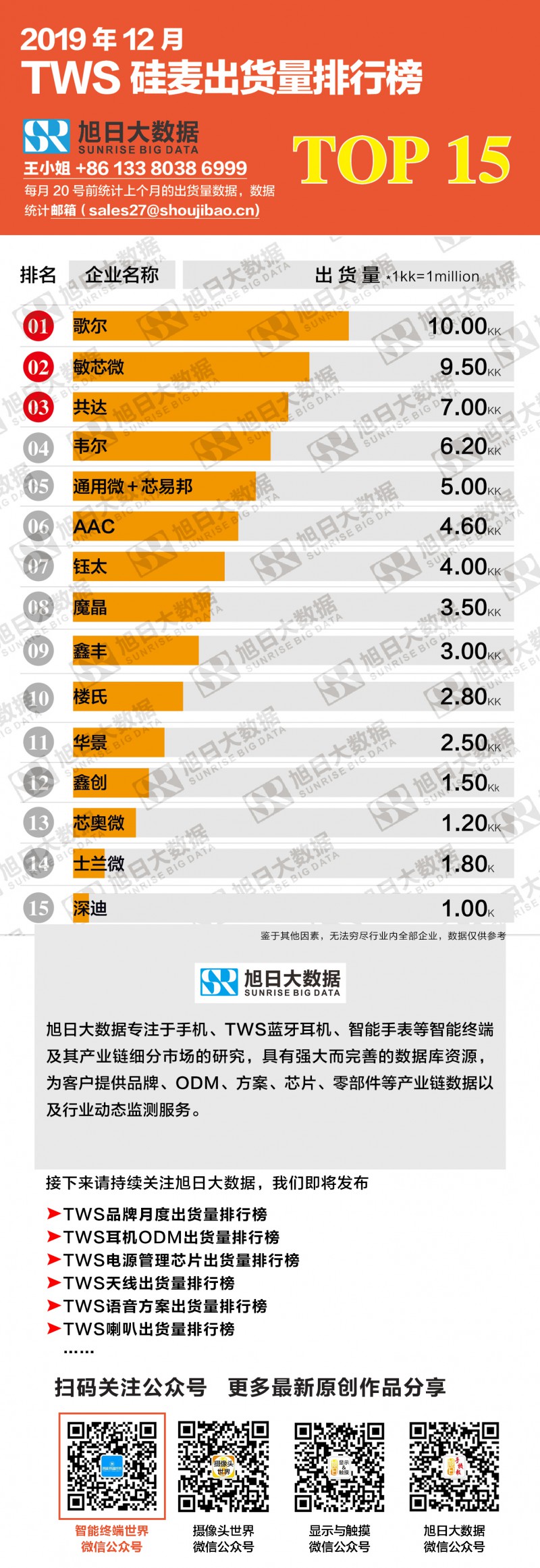 2019年12月TWS硅麥出貨量排行榜