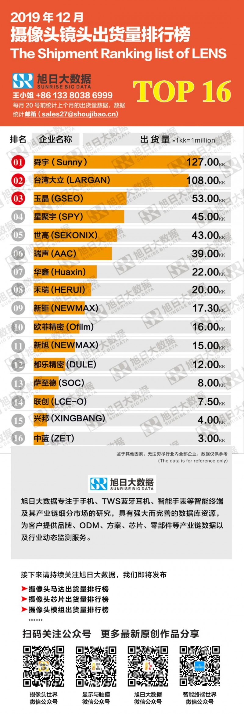 2019年12月手機鏡頭出貨量排行榜