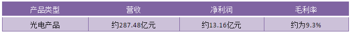2019年舜宇光學(xué)凈利潤(rùn)40.19億元背后：產(chǎn)品毛利率上升/主營(yíng)產(chǎn)品銷量大增