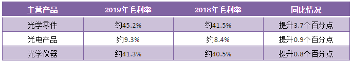 2019年舜宇光學(xué)凈利潤(rùn)40.19億元背后：產(chǎn)品毛利率上升/主營(yíng)產(chǎn)品銷量大增