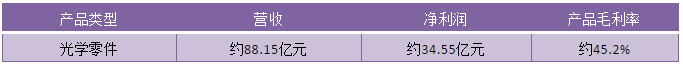 2019年舜宇光學(xué)凈利潤(rùn)40.19億元背后：產(chǎn)品毛利率上升/主營(yíng)產(chǎn)品銷量大增