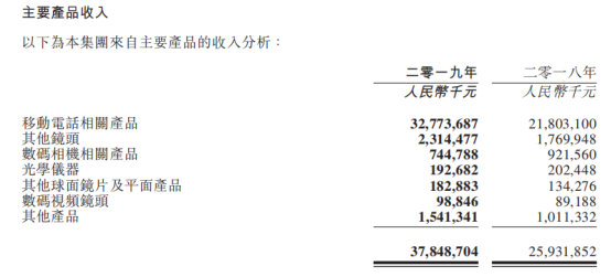 2019年舜宇光學(xué)凈利潤(rùn)40.19億元背后：產(chǎn)品毛利率上升/主營(yíng)產(chǎn)品銷量大增