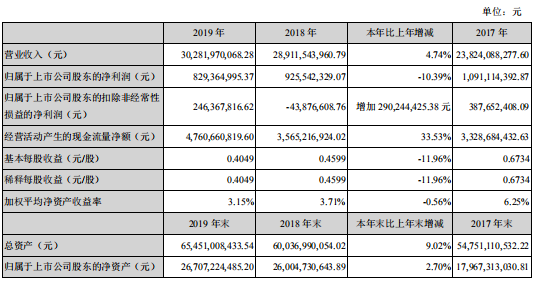 深天馬2019凈利潤同比下降15.7%