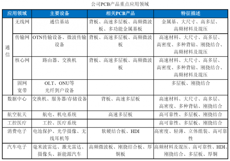 三年?duì)I收增長(zhǎng)一倍，利潤(rùn)增長(zhǎng)三倍，深南電路兇猛擴(kuò)張