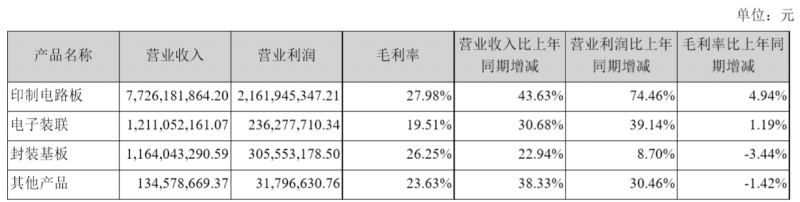 三年?duì)I收增長(zhǎng)一倍，利潤(rùn)增長(zhǎng)三倍，深南電路兇猛擴(kuò)張