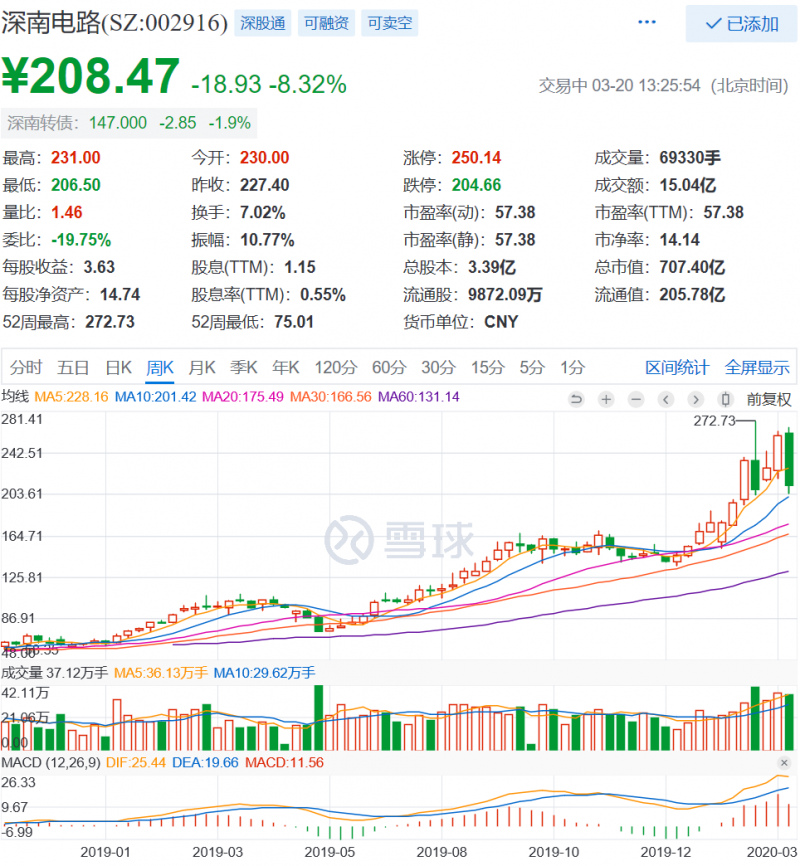 三年?duì)I收增長(zhǎng)一倍，利潤(rùn)增長(zhǎng)三倍，深南電路兇猛擴(kuò)張