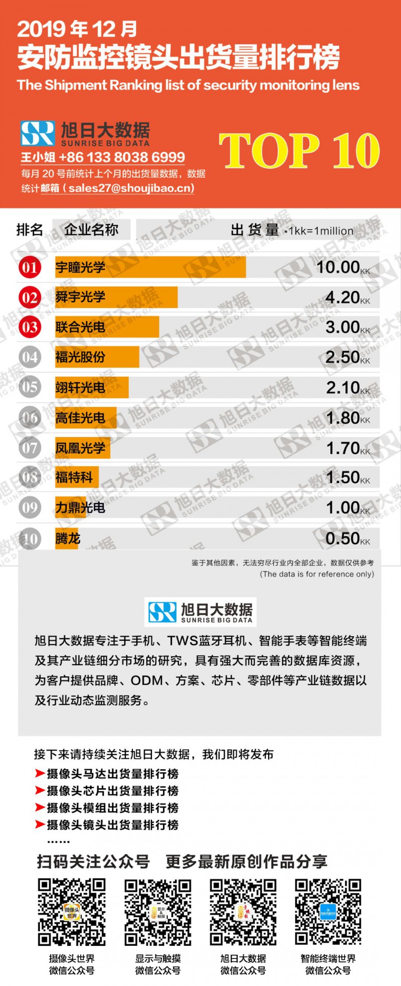 2019年12月安防監(jiān)控鏡頭出貨量排行榜